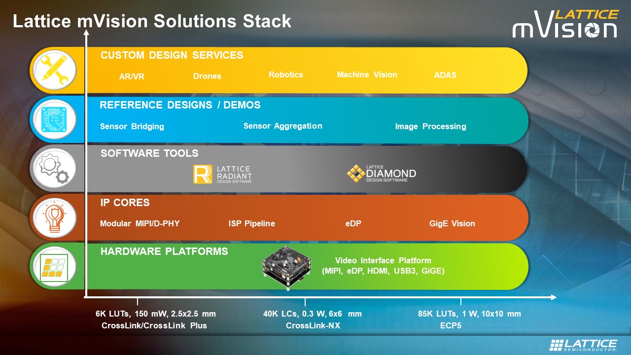 Solutions Stack Accelerates Low-Power Embedded Vision
